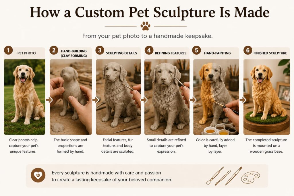 Custom Pet Sculptures: Turning Your Pet Photo Into Handmade Artwork Step-by-step process of creating a custom polymer clay pet sculpture by hand